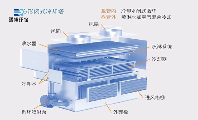 閉式|橫流閉式|開(kāi)式玻璃鋼|方形橫流|逆流閉式冷卻塔廠家 閉式|橫流閉式|開(kāi)式玻璃鋼|方形橫流|逆流閉式冷卻塔廠家