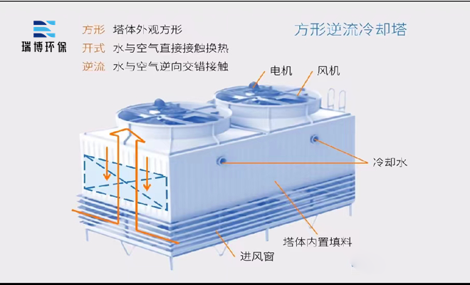 閉式|橫流|冷卻塔|廠家|價格 閉式|橫流|冷卻塔|廠家|價格